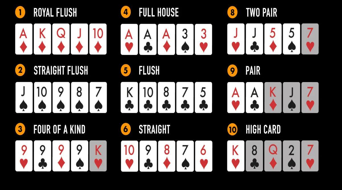 Poker Hand Rankings: Which Ones Are the Strongest & Weakest?